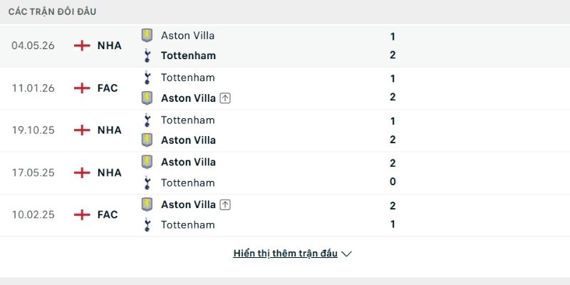 Lịch sử so tài Tottenham Hotspur vs Aston Villa