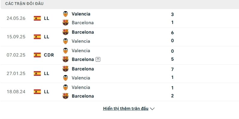 Lịch sử so tài Valencia vs Barcelona