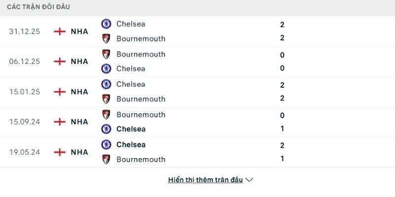 Lịch sử so tài Chelsea vs Bournemouth