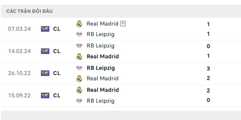 Lịch sử so tài Real Madrid vs RB Leipzig